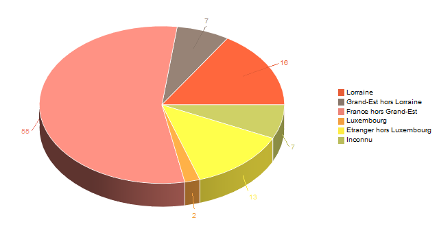 Diagramme circulaire de V2LieuDeTravailg