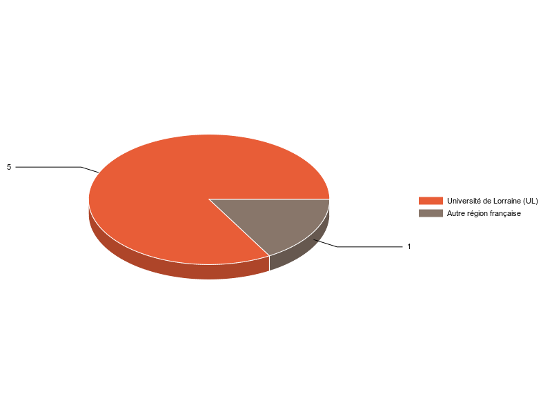 PIE3D chart of V1LieuEtug