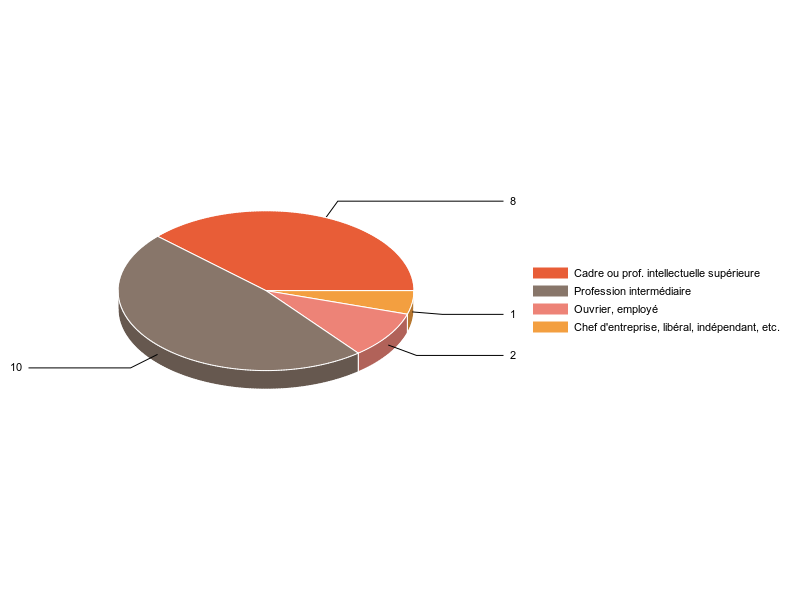 PIE3D chart of V2CS