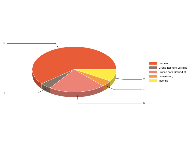 PIE3D chart of V2LieuDeTravailg