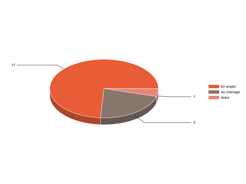 PIE3D chart of V2SituationR