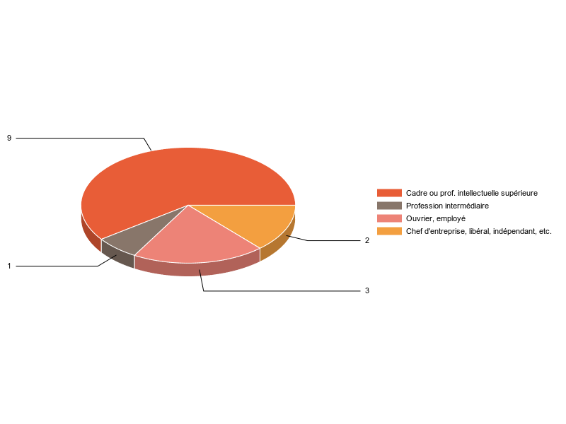PIE3D chart of V2CS