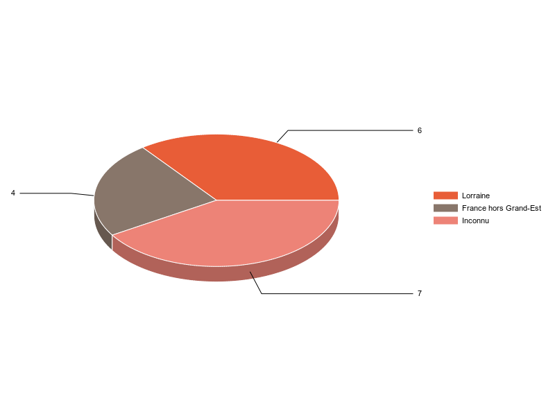 PIE3D chart of V2LieuDeTravailg