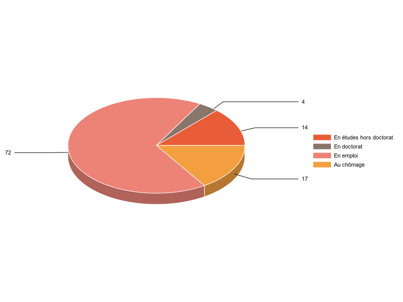 PIE3D chart of V2SituationR