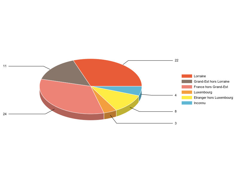 PIE3D chart of V2LieuDeTravailg