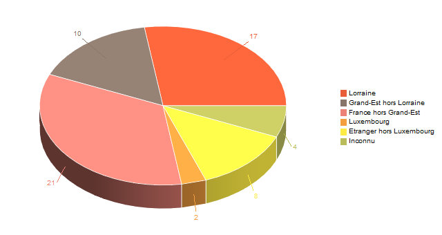 Diagramme circulaire de V2LieuDeTravailg