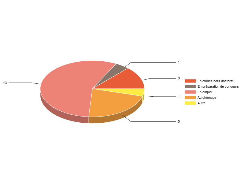 PIE3D chart of V2SituationR