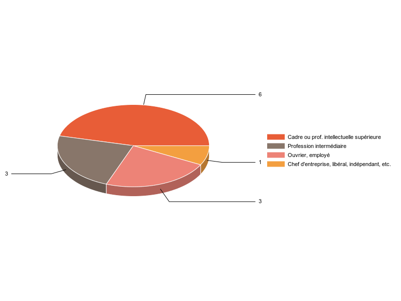 PIE3D chart of V2CS