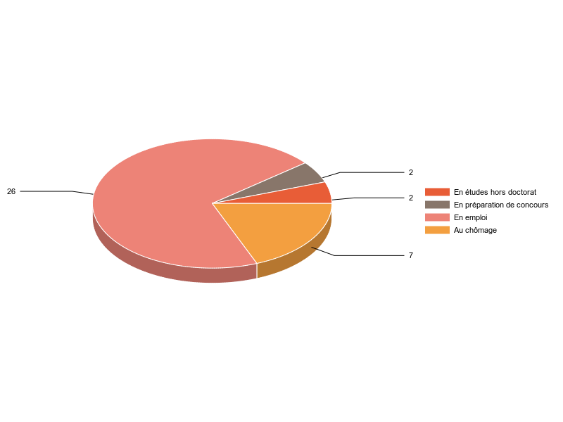 PIE3D chart of V2SituationR