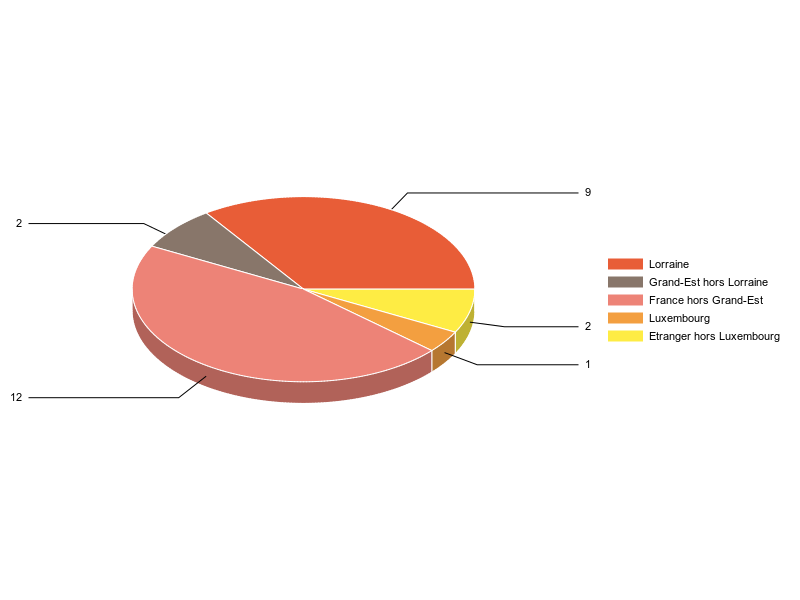 PIE3D chart of V2LieuDeTravailg