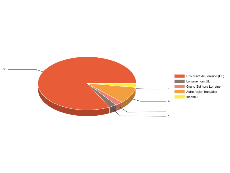 PIE3D chart of V1LieuEtug