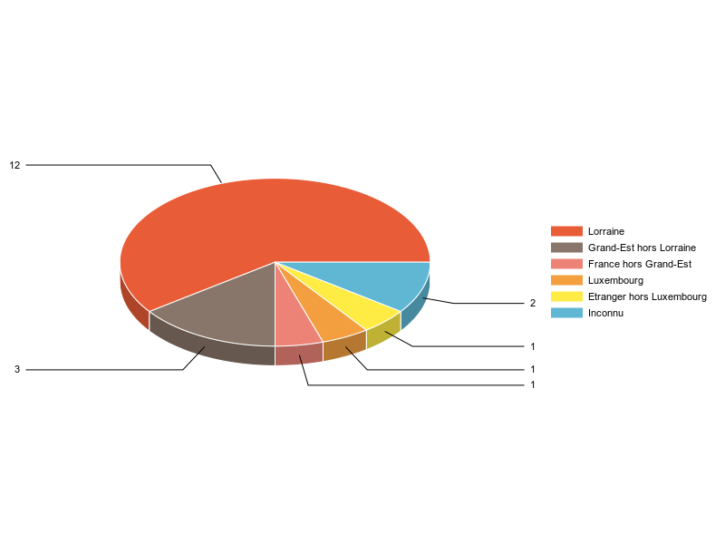 PIE3D chart of V2LieuDeTravailg