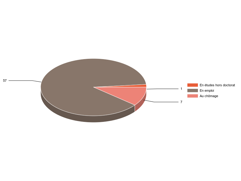 PIE3D chart of V2SituationR
