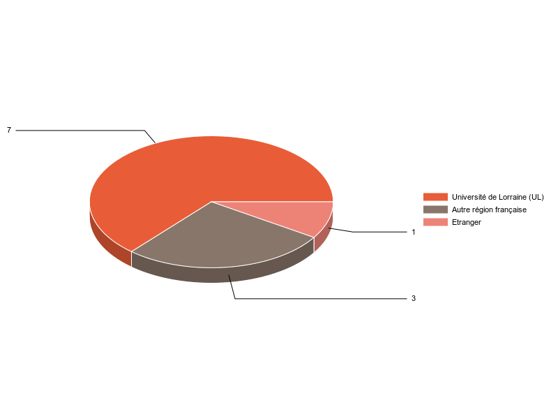PIE3D chart of V1LieuEtug