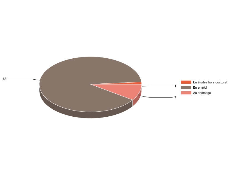 PIE3D chart of V2SituationR