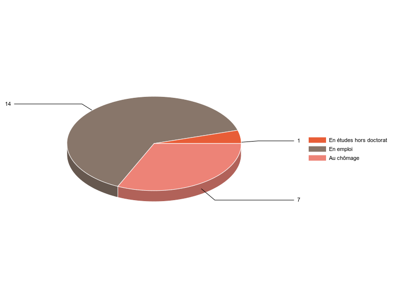 PIE3D chart of V2SituationR