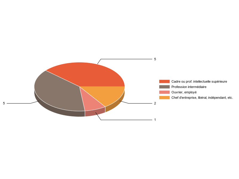 PIE3D chart of V2CS