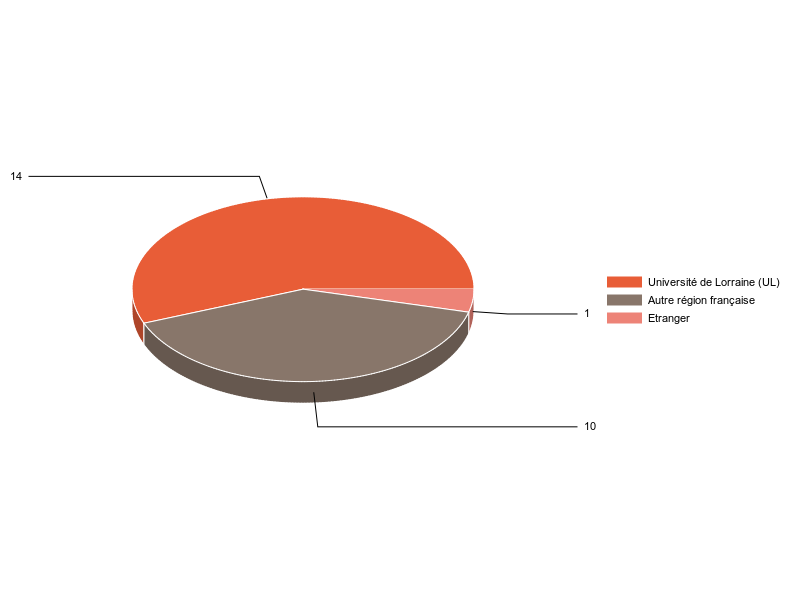 PIE3D chart of V1LieuEtug