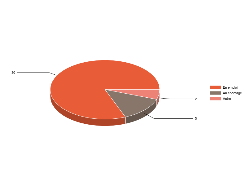 PIE3D chart of V2SituationR