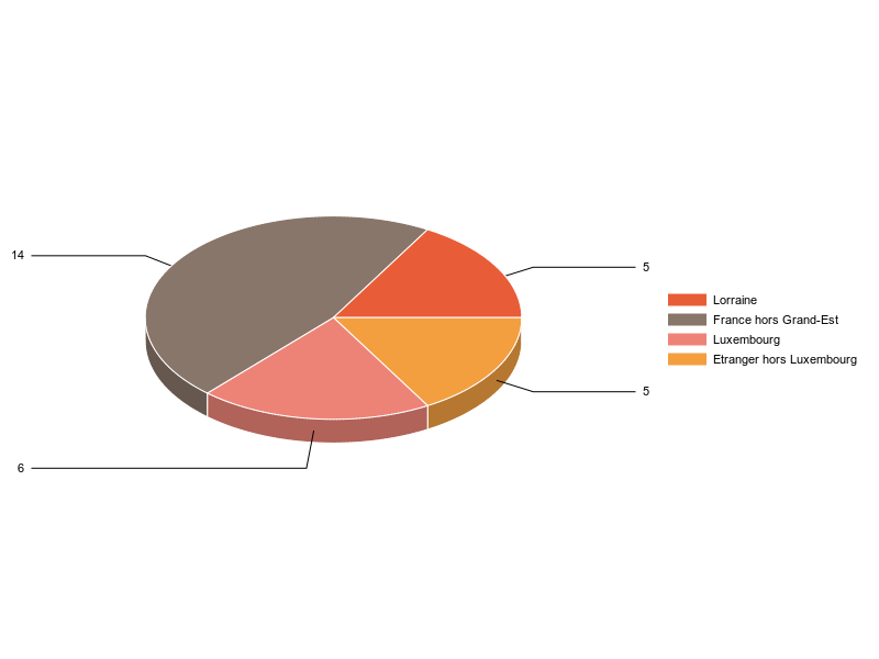 PIE3D chart of V2LieuDeTravailg