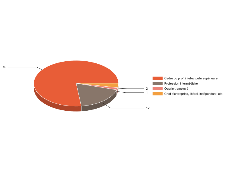 PIE3D chart of V2CS