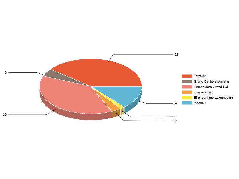 PIE3D chart of V2LieuDeTravailg