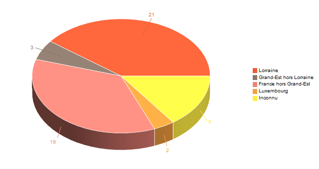 Diagramme circulaire de V2LieuDeTravailg