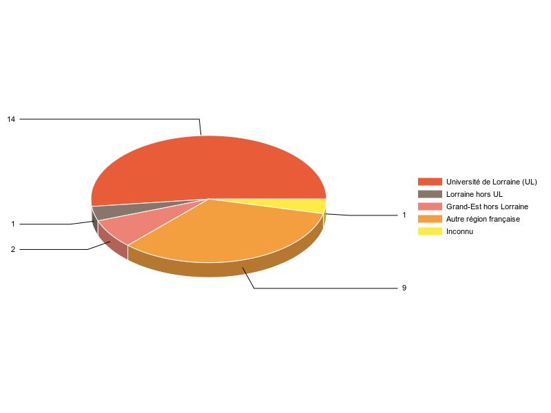 PIE3D chart of V1LieuEtug
