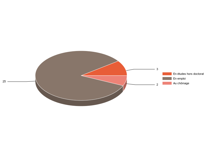 PIE3D chart of V2SituationR