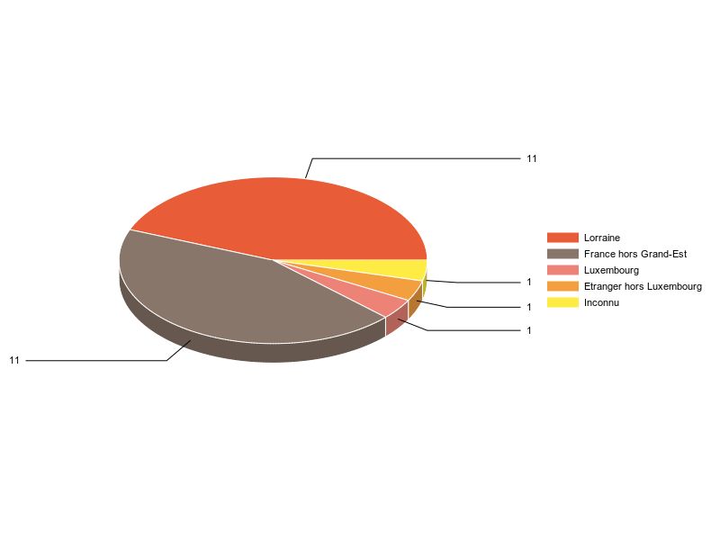 PIE3D chart of V2LieuDeTravailg