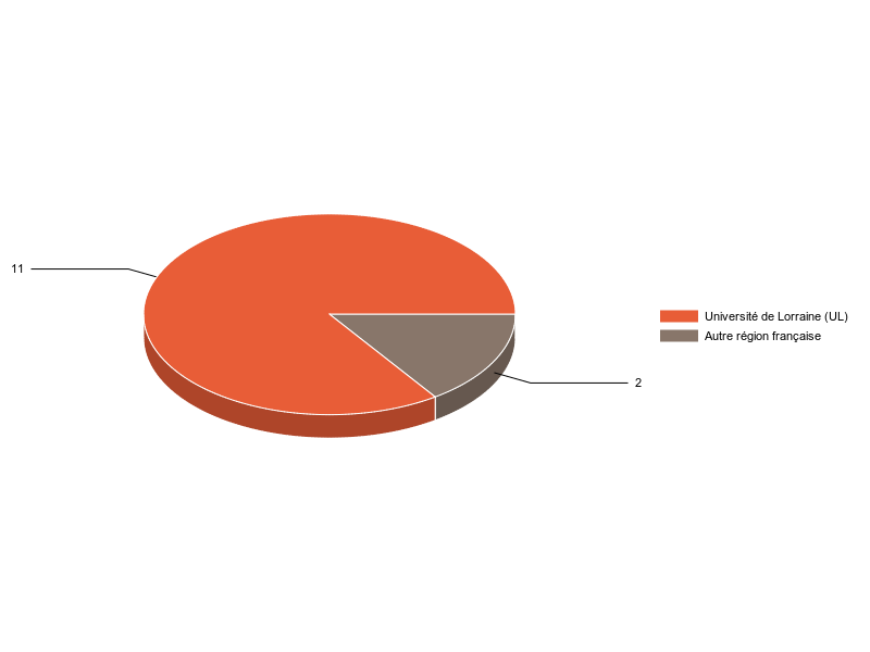 PIE3D chart of V1LieuEtug