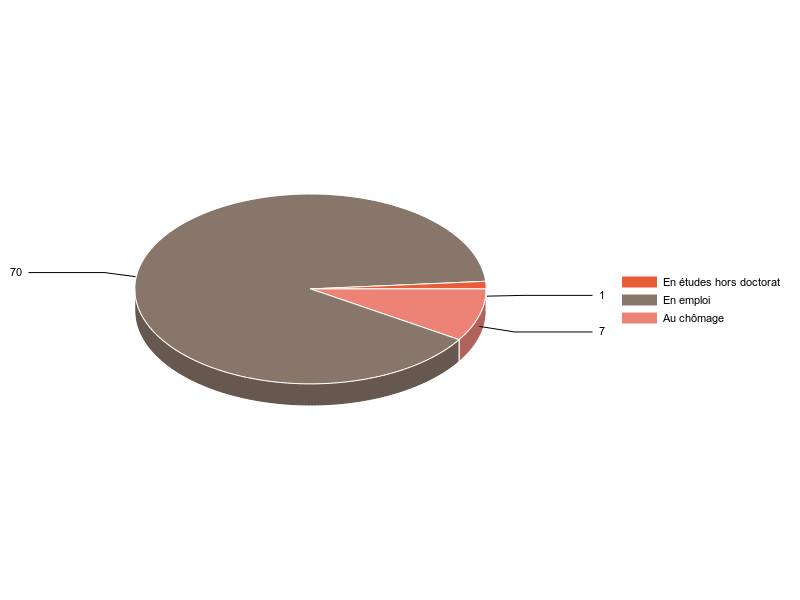 PIE3D chart of V2SituationR