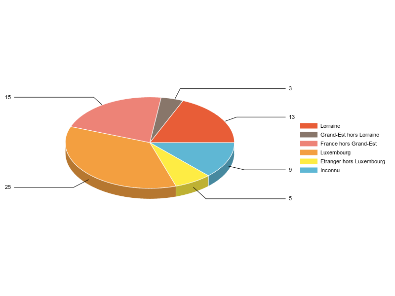 PIE3D chart of V2LieuDeTravailg