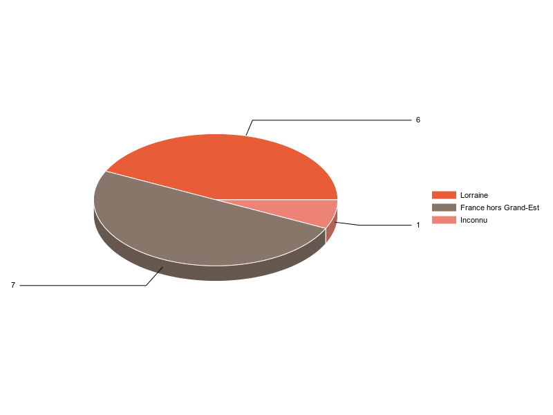 PIE3D chart of V2LieuDeTravailg