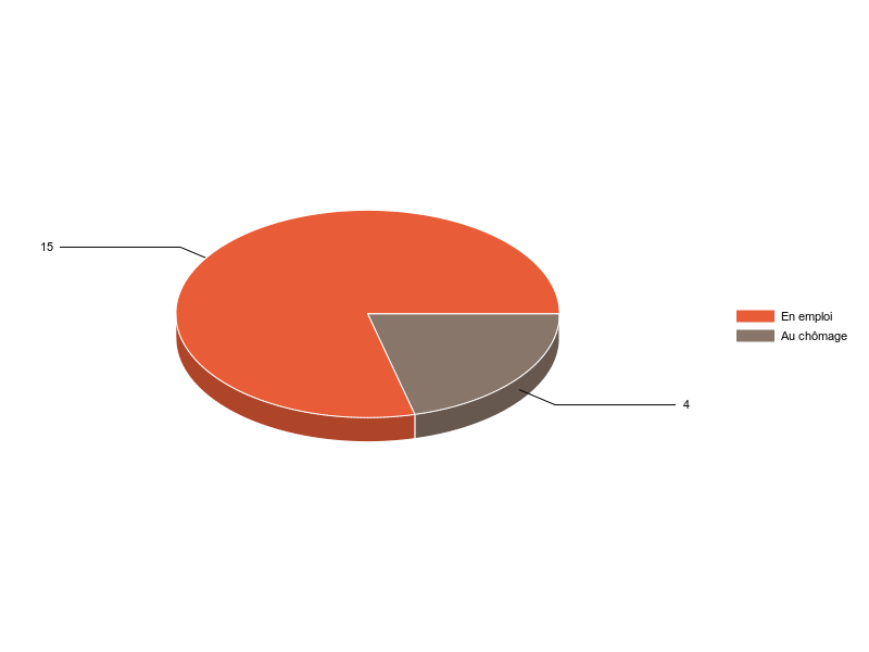 PIE3D chart of V2SituationR