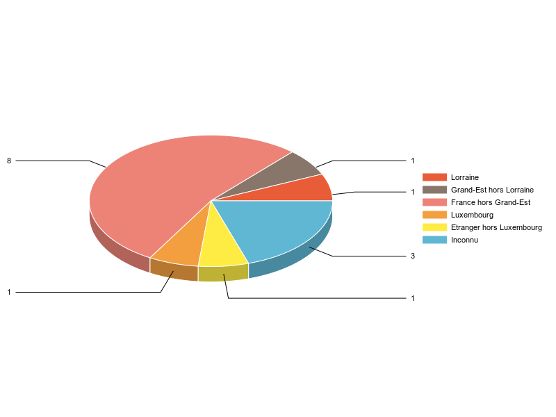 PIE3D chart of V2LieuDeTravailg