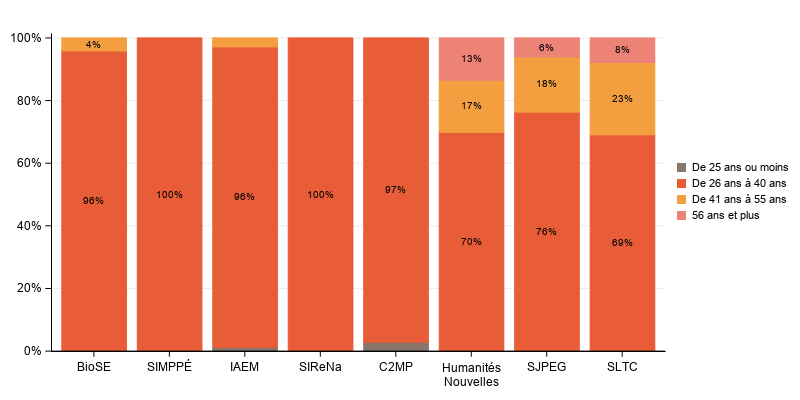 La procdure SGPlot