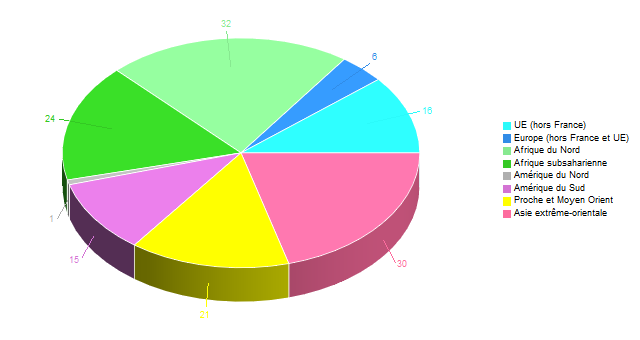 Diagramme circulaire de ZoneGeoOri