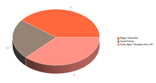 Diagramme circulaire de V3RegFr