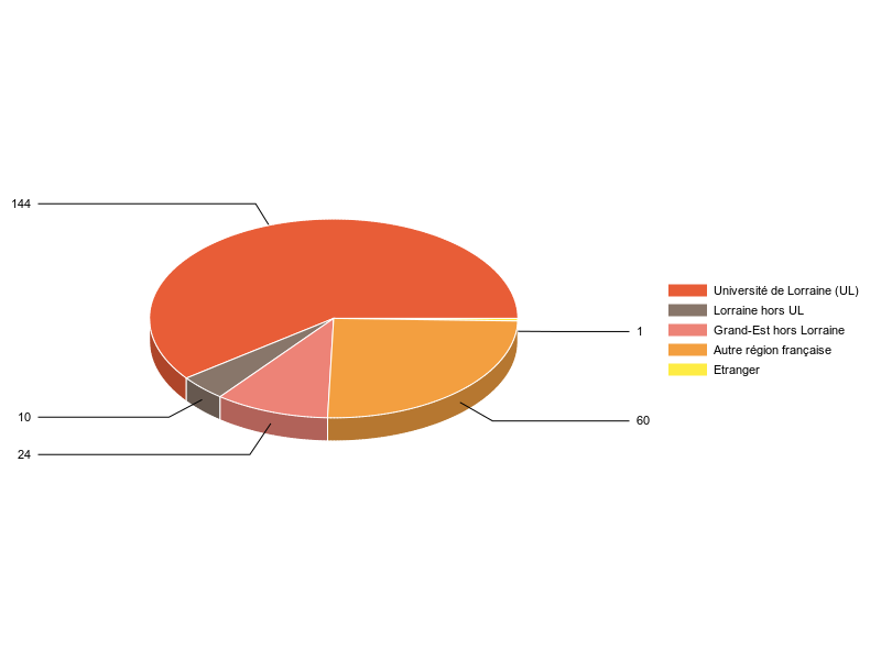 PIE3D chart of V1LieuEtug