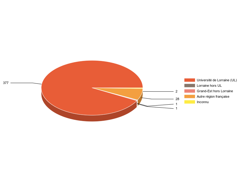 PIE3D chart of V1LieuEtug