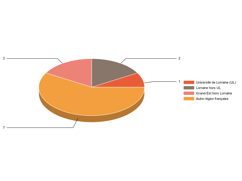 PIE3D chart of V1LieuEtug