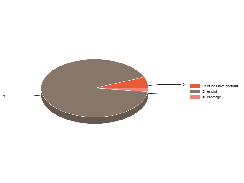 PIE3D chart of V2SituationR