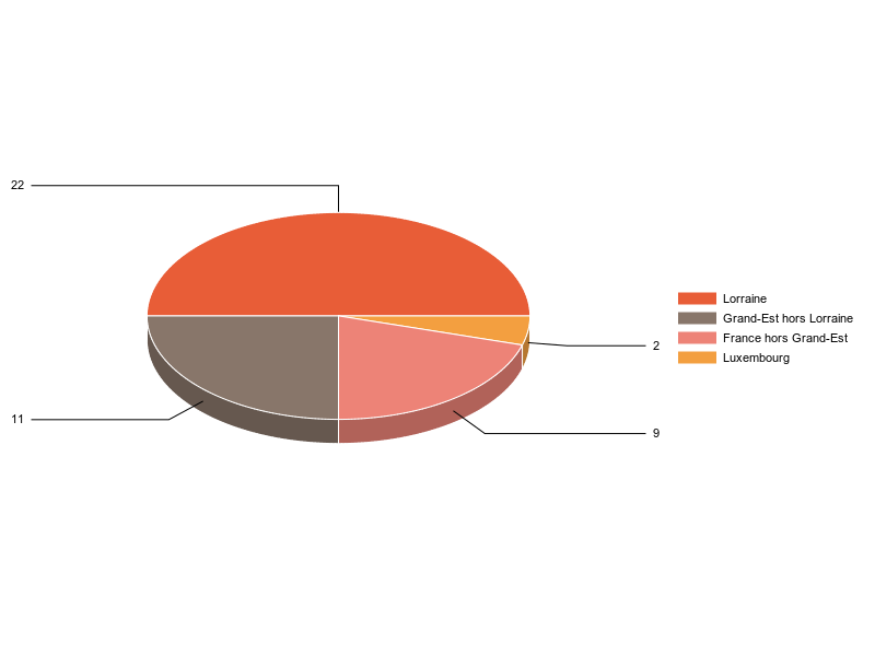 PIE3D chart of V2LieuDeTravailg