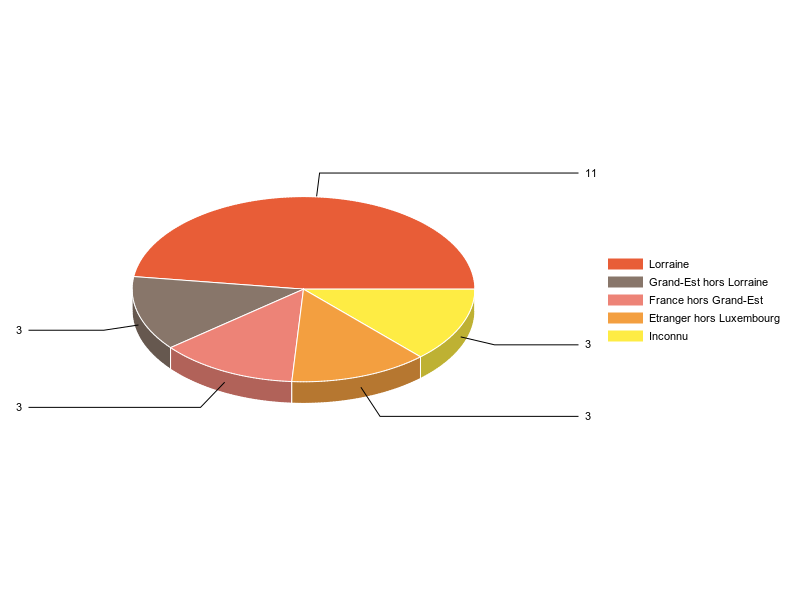 PIE3D chart of V2LieuDeTravailg
