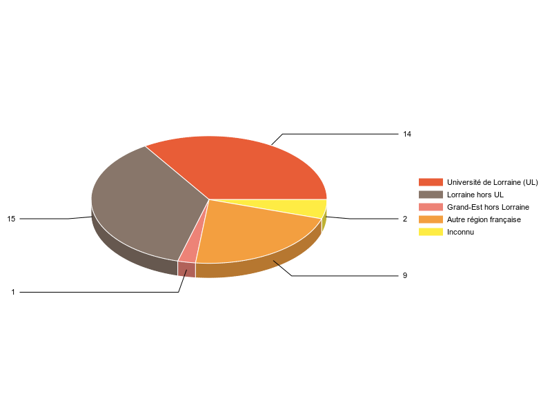 PIE3D chart of V1LieuEtug