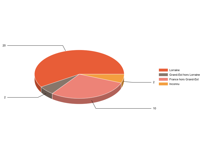 PIE3D chart of V2LieuDeTravailg