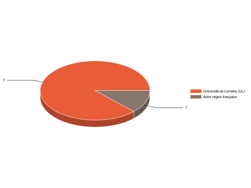 PIE3D chart of V1LieuEtug