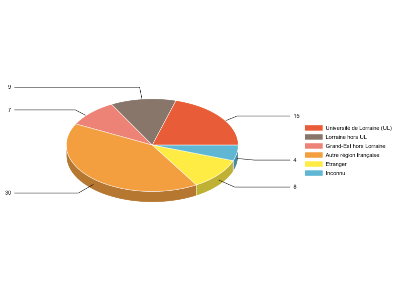 PIE3D chart of V1LieuEtug
