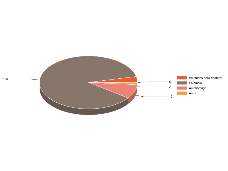 PIE3D chart of V2SituationR